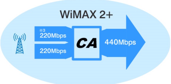 Speed Wi-Fi NEXT WX03͉ő440Mbps